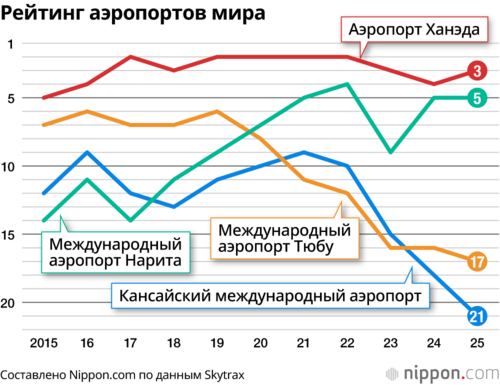 Рейтинг аэропортов мира
