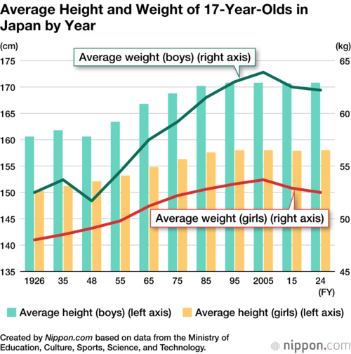 Average Height and Weight of 17-Year-Olds in Japan by Year
