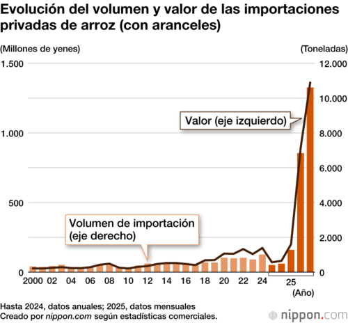 Evolución del volumen y valor de las importaciones privadas de arroz (con aranceles)