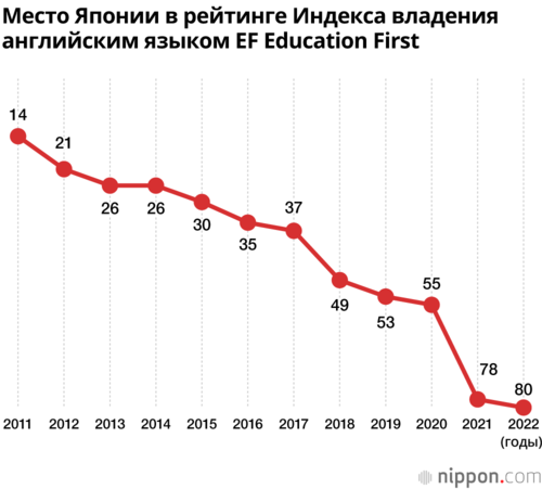 Место Японии в рейтинге Индекса владения английским языком EF Education First