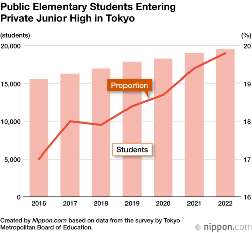 Public Elementary Students Entering Private Junior High in Tokyo
