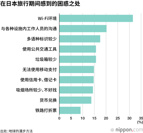 在日本旅行期间感到的困惑之处