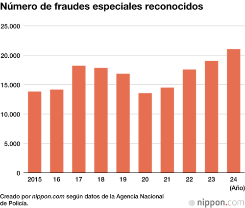 Número de fraudes especiales reconocidos