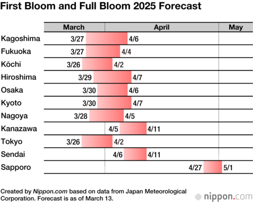 First Bloom and Full Bloom 2025 Forecast
