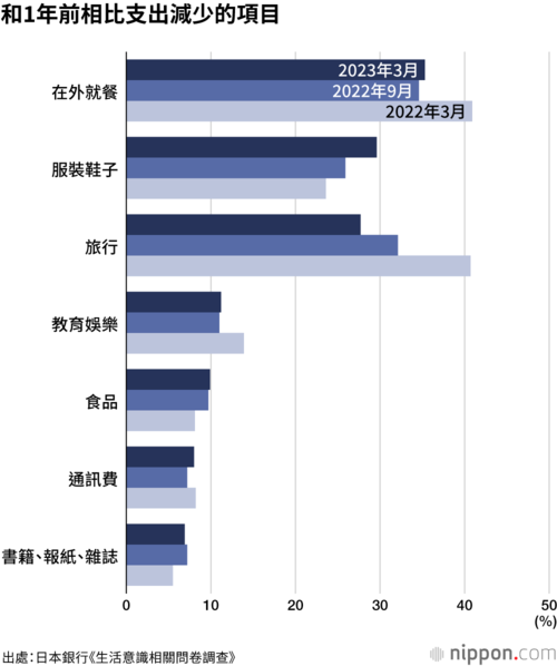 和1年前相比支出減少的項目