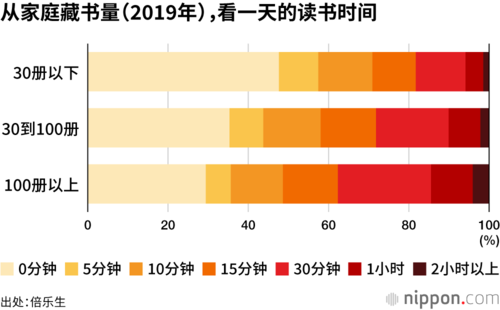 从家庭藏书量（2019年），看一天的读书时间