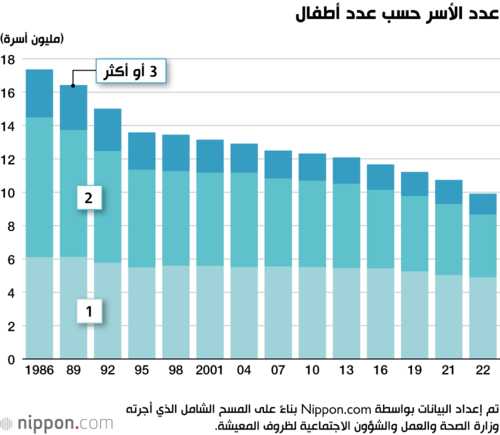 عدد الأسر حسب عدد أطفال