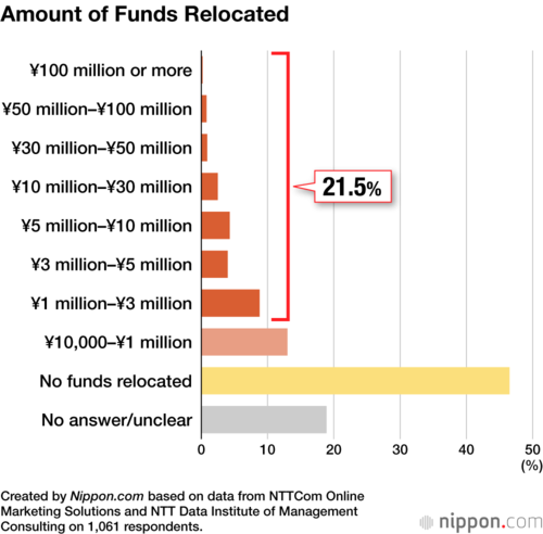 Amount of Funds Relocated
