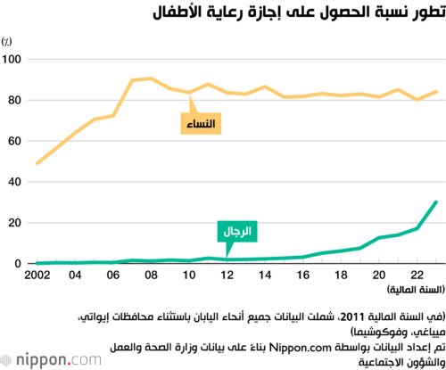تطور نسبة الحصول على إجازة رعاية الأطفال