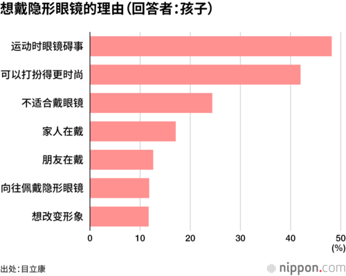 想戴隐形眼镜的理由(回答者:孩子)