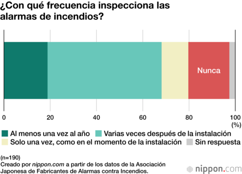 ¿Con qué frecuencia inspecciona las alarmas de incendios?