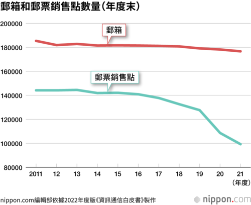 郵箱和郵票銷售點數量(年度末)