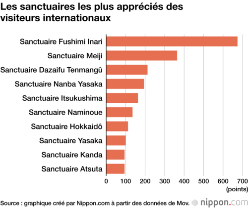 Les sanctuaires les plus appréciés des visiteurs internationaux