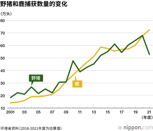 野猪和鹿捕获数量的变化