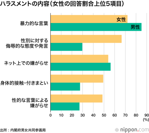 議員活動における障壁(性差ポイント上位5項目)