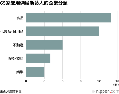 65家起用傑尼斯藝人的企業分類