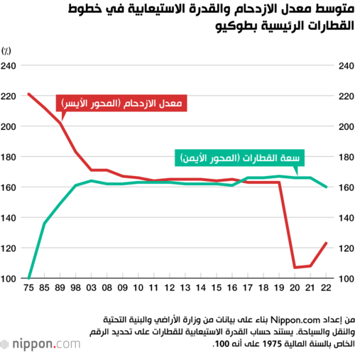 متوسط معدل الازدحام والقدرة الاستيعابية في خطوط القطارات الرئيسية بطوكيو