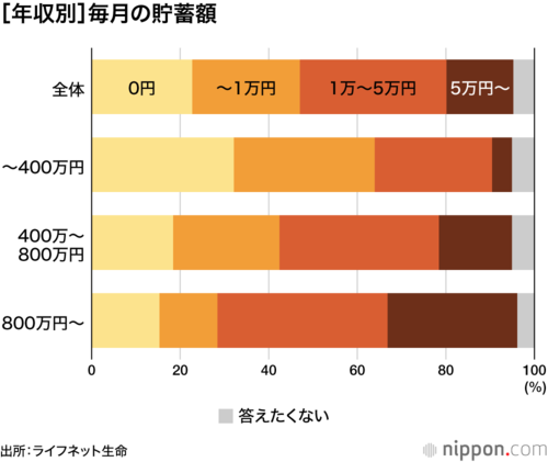 ［年収別］毎月の貯蓄額