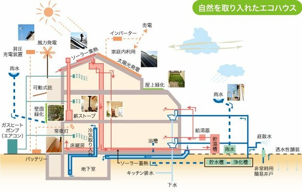 自然を取り入れる家