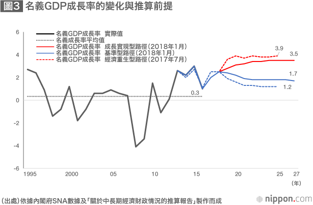 處在歷史性特殊狀況中的日本財政：應該展示中長期社會保障藍圖