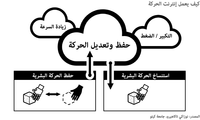 ذراع روبوتية بقدرات بشرية
