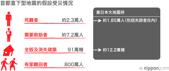 首都東京的地震對策：救援部隊最多達14萬人