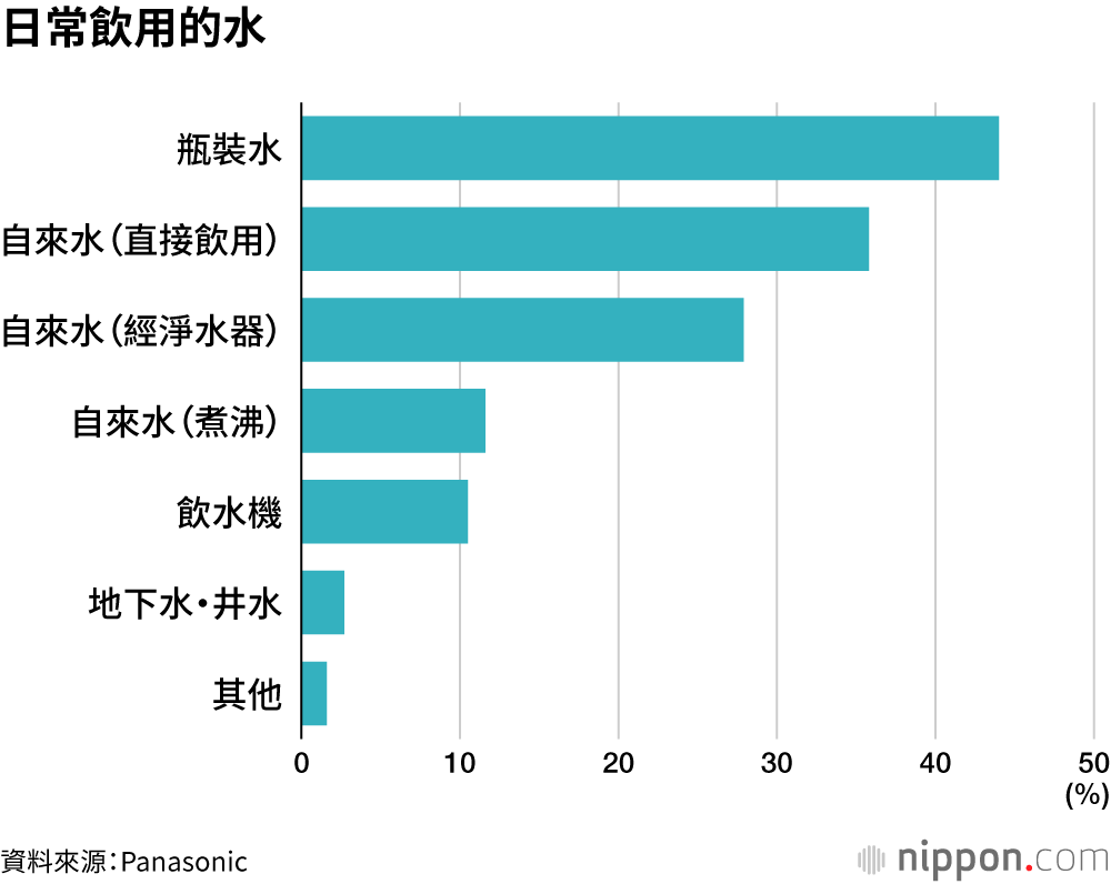 日常飲用的水