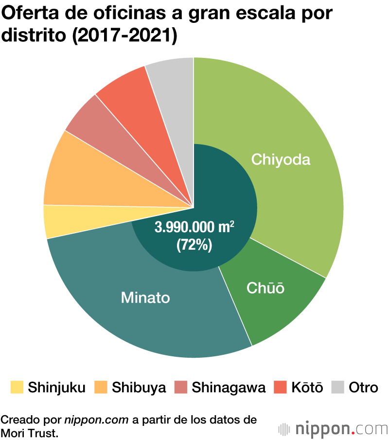 La oferta de edificios de oficinas en Tokio en 2021 y 2022 se sitúa en niveles mínimos