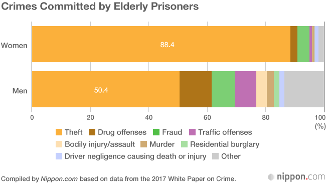 Prison as a Safety Net for the Elderly in Japan