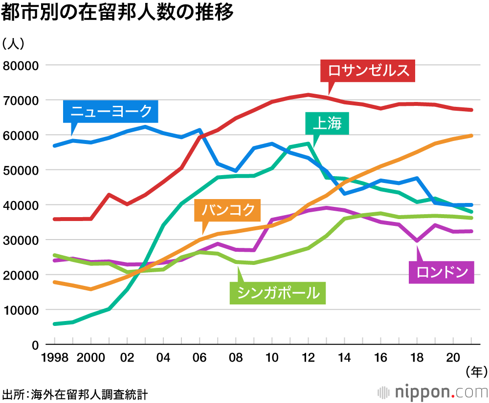 海外に住む日本人が2年連続減少：2021年は134万4900人―外務省調査