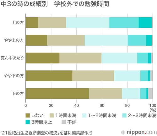 高校1年生、悩みは進路と成績だけど、4人に1人は勉強しない : 21世紀出生児縦断調査
