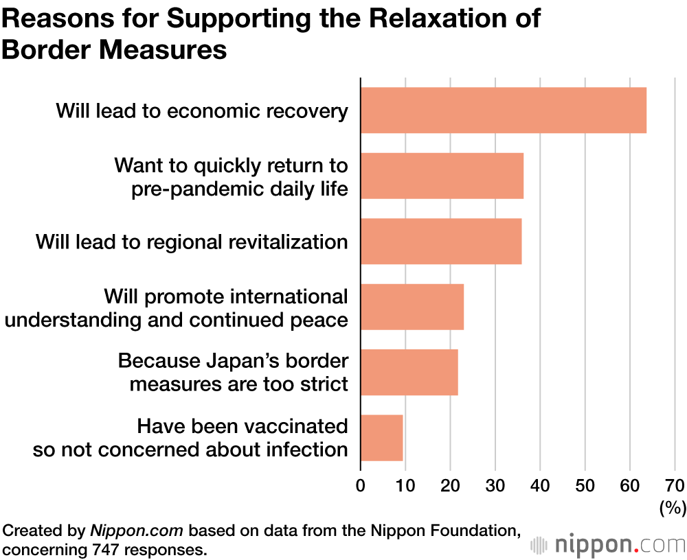 Reasons for Supporting the Relaxation of Border Measures