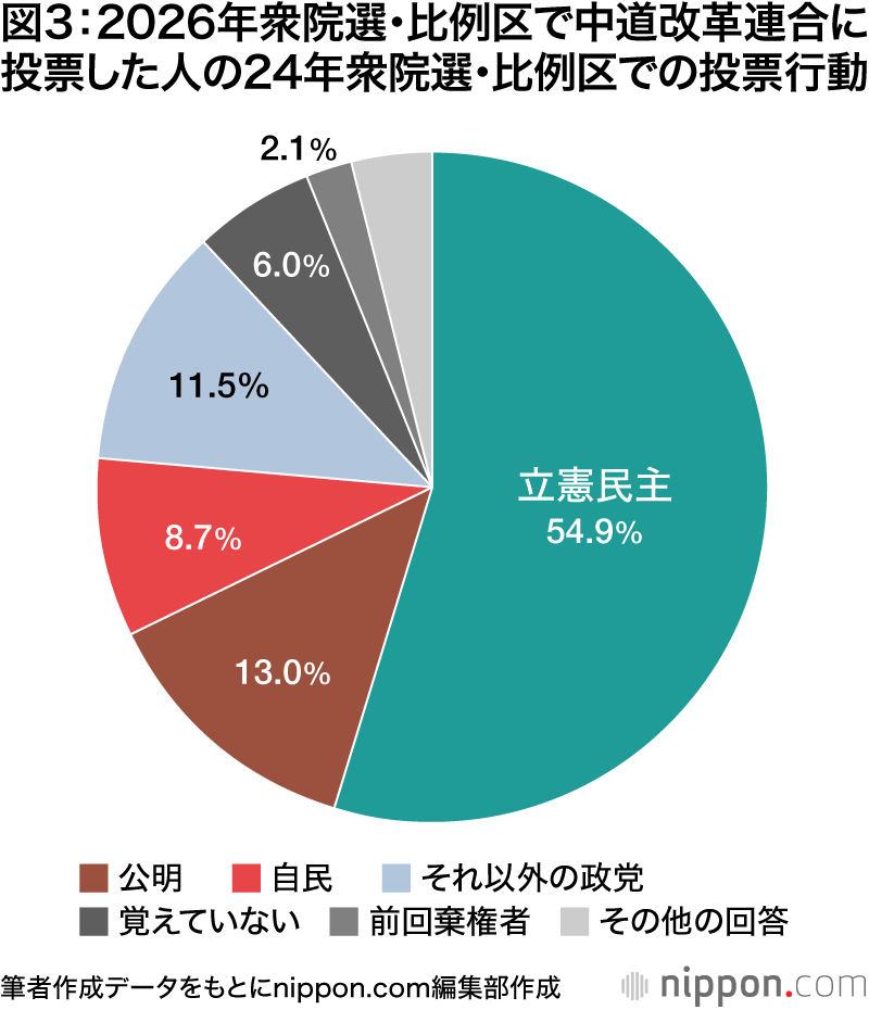 図3：2026年衆院選・比例区で中道改革連合に投票した人の24年衆院選・比例区での投票行動