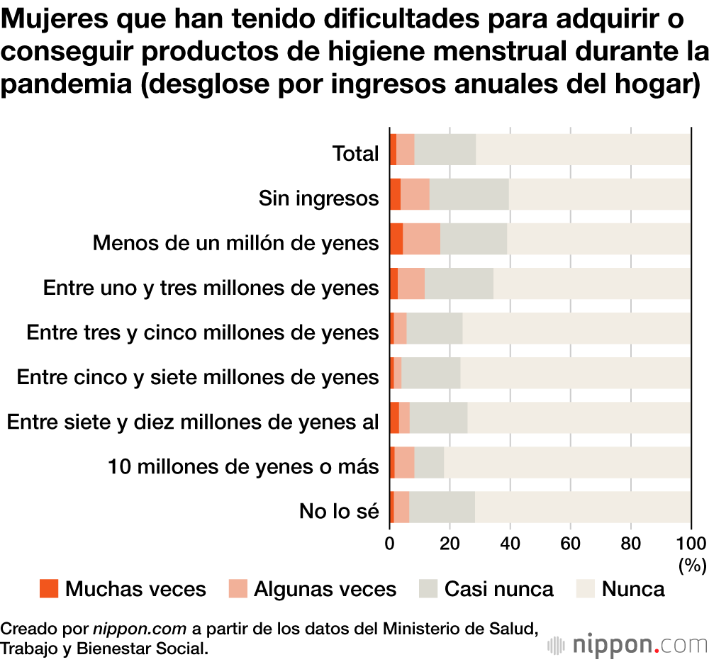 El 8,1 % de las mujeres japonesas ha sufrido dificultades para adquirir productos de higiene menstrual