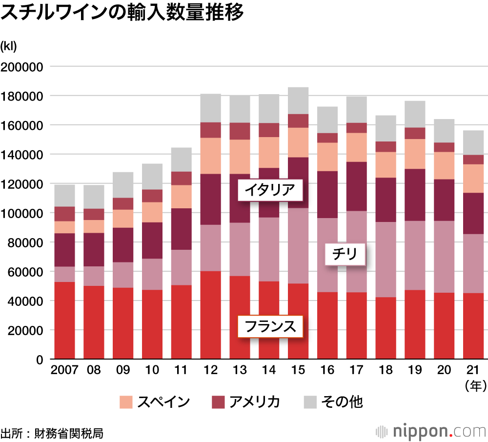 スチルワインの輸入数量推移