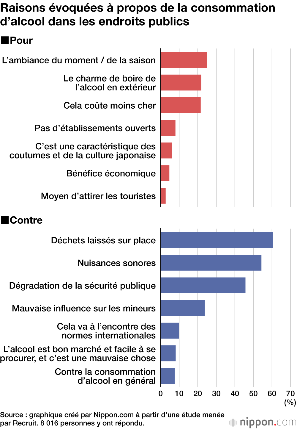 Raisons évoquées à propos de la consommation d’alcool dans les endroits publics