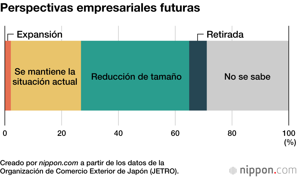 El 43 % de las empresas japonesas que operan en Rusia suspendieron parcial o totalmente sus operaciones