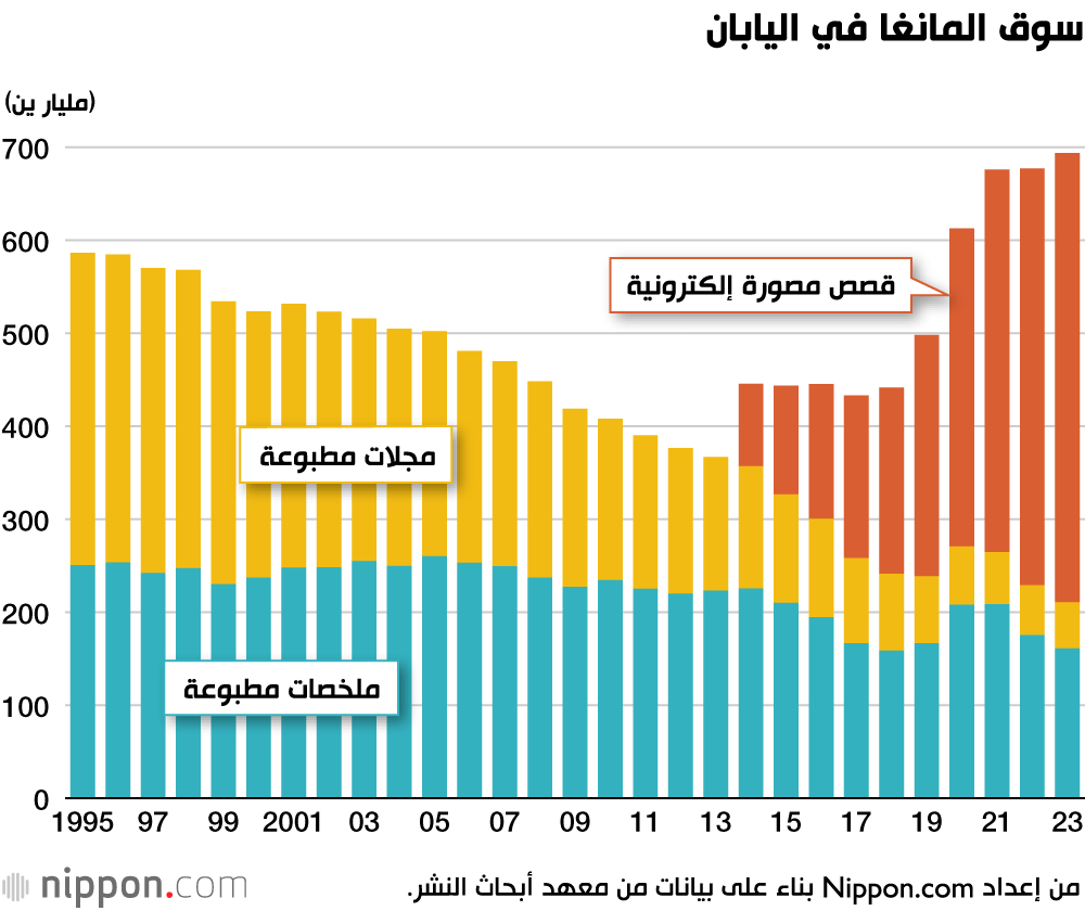 سوق المانغا في اليابان