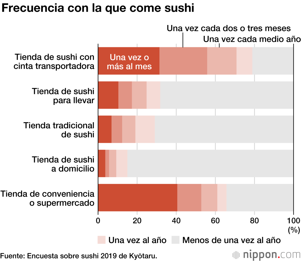 El sushi de atún, el favorito de los japoneses