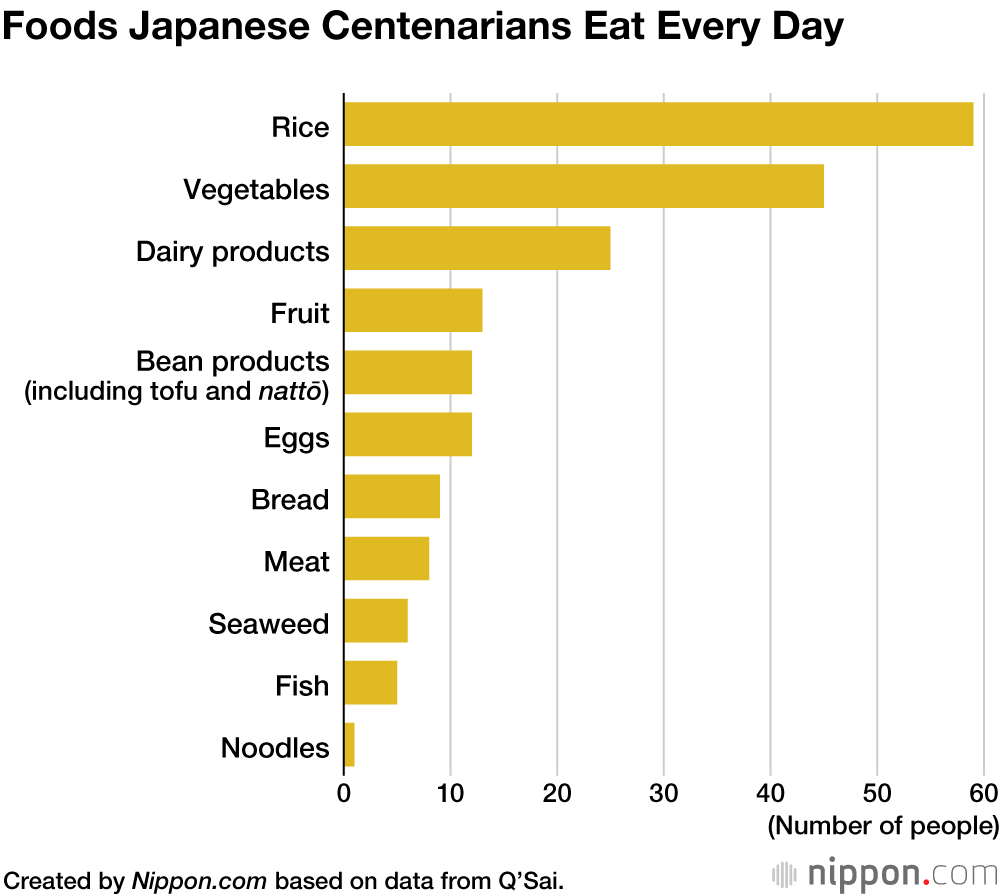 Diet Holds Secret to Long Life: Japanese Centenarian Survey
