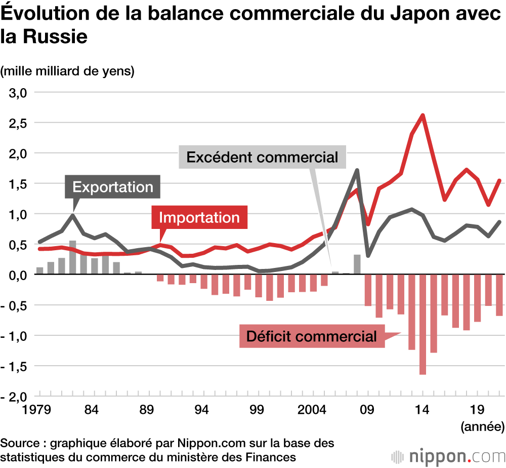 La balance commerciale du Japon avec la Russie en 2021