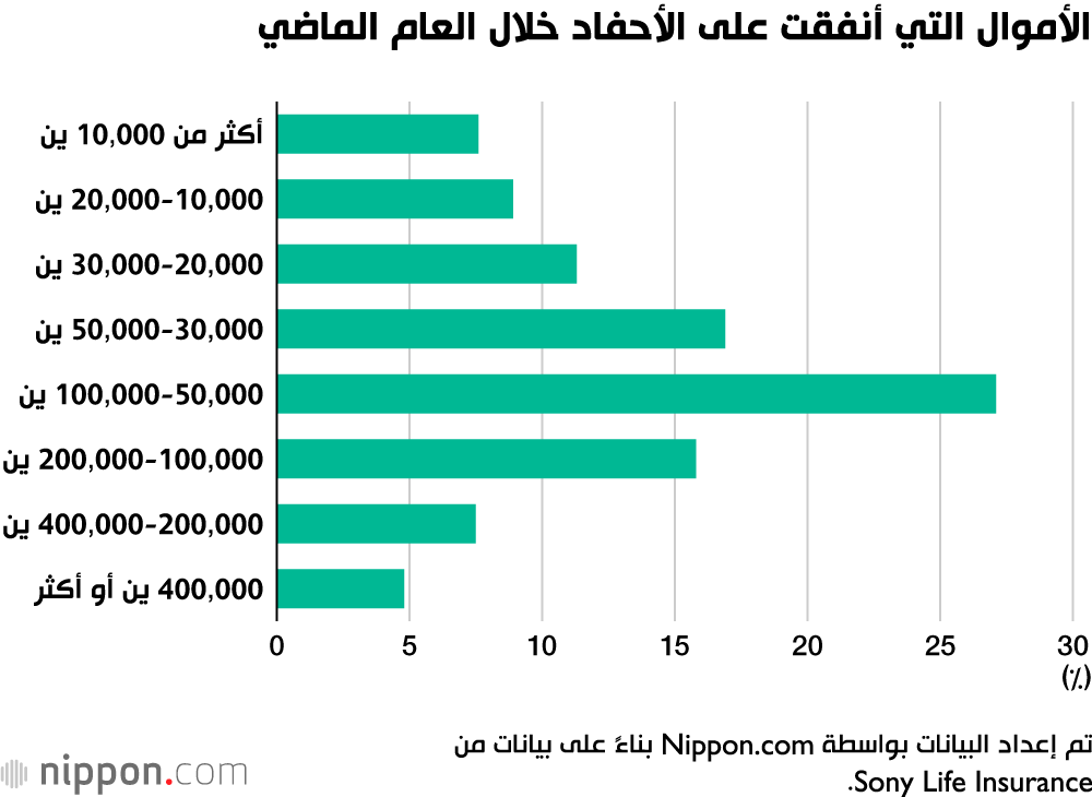 الأجداد ينفقون أقل على أحفادهم في اليابان.. تعرف على السبب 