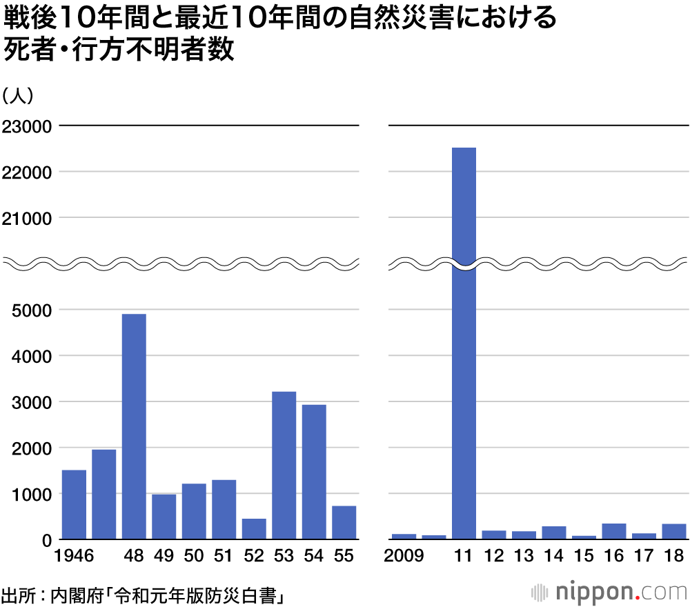 自然災害多い日本：M6以上の地震、被害額は世界の2割弱