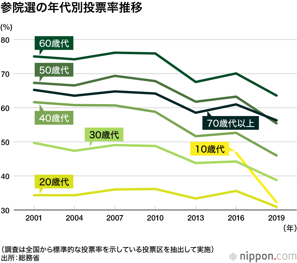 20代の投票率は60代のわずか半分：これまでの参院選を振り返る