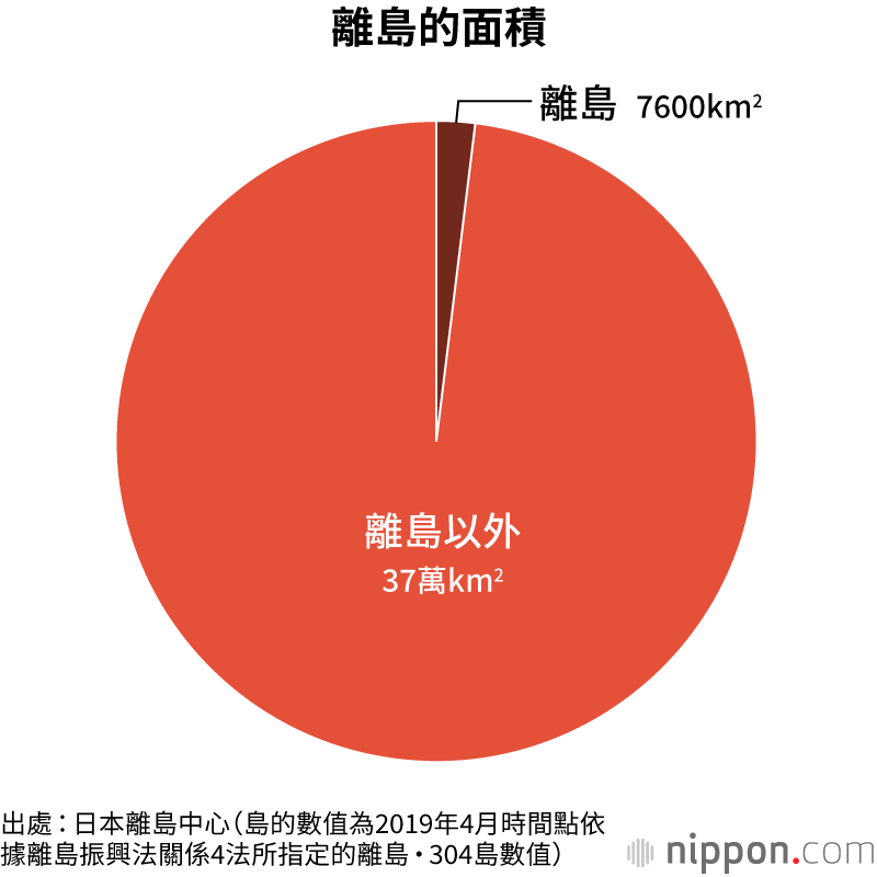 近7000個島嶼構成的日本，東京的離島卻意外地多？