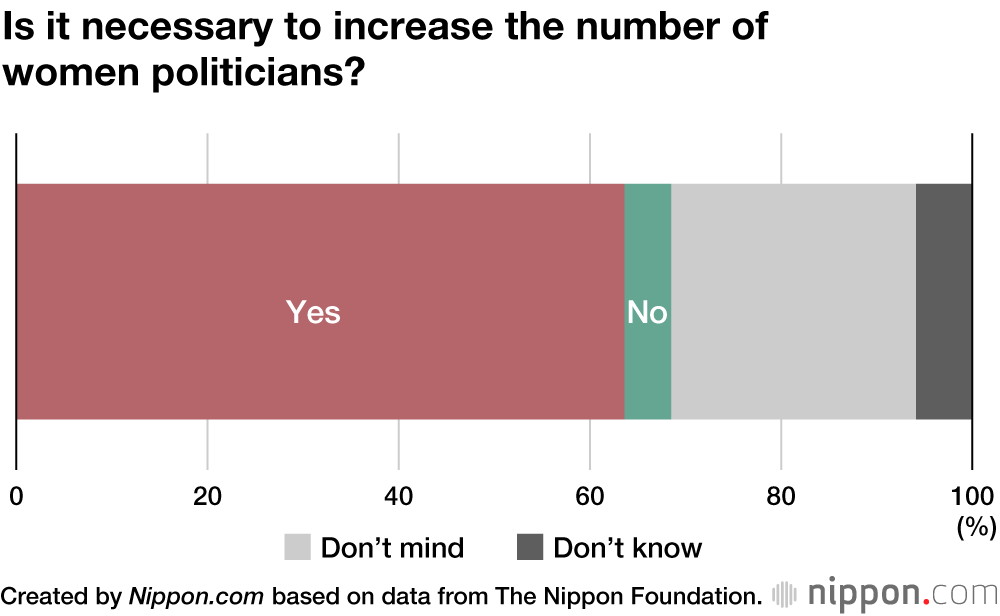 Survey of Japanese Women Finds Majority Want Greater Female Representation in Politics