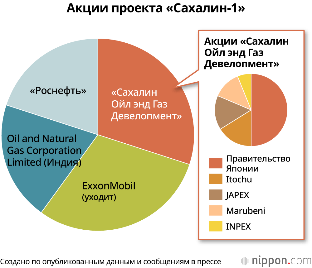 Япония и сахалинские проекты