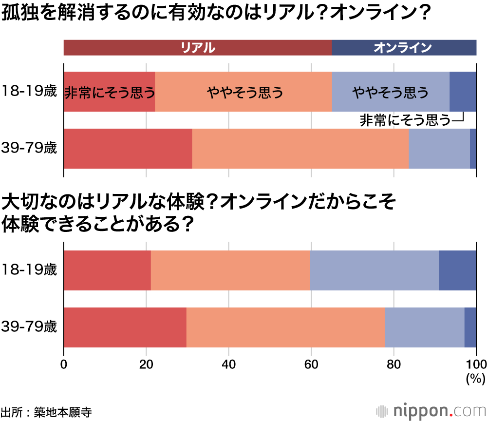 コロナ禍の「不安」やや減少 : 若年層も6割は “リアル” を求める 