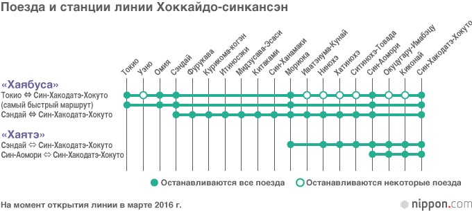 Линия синкансэн Хоккайдо: маршруты, поезда, цены за проезд и достопримечательности