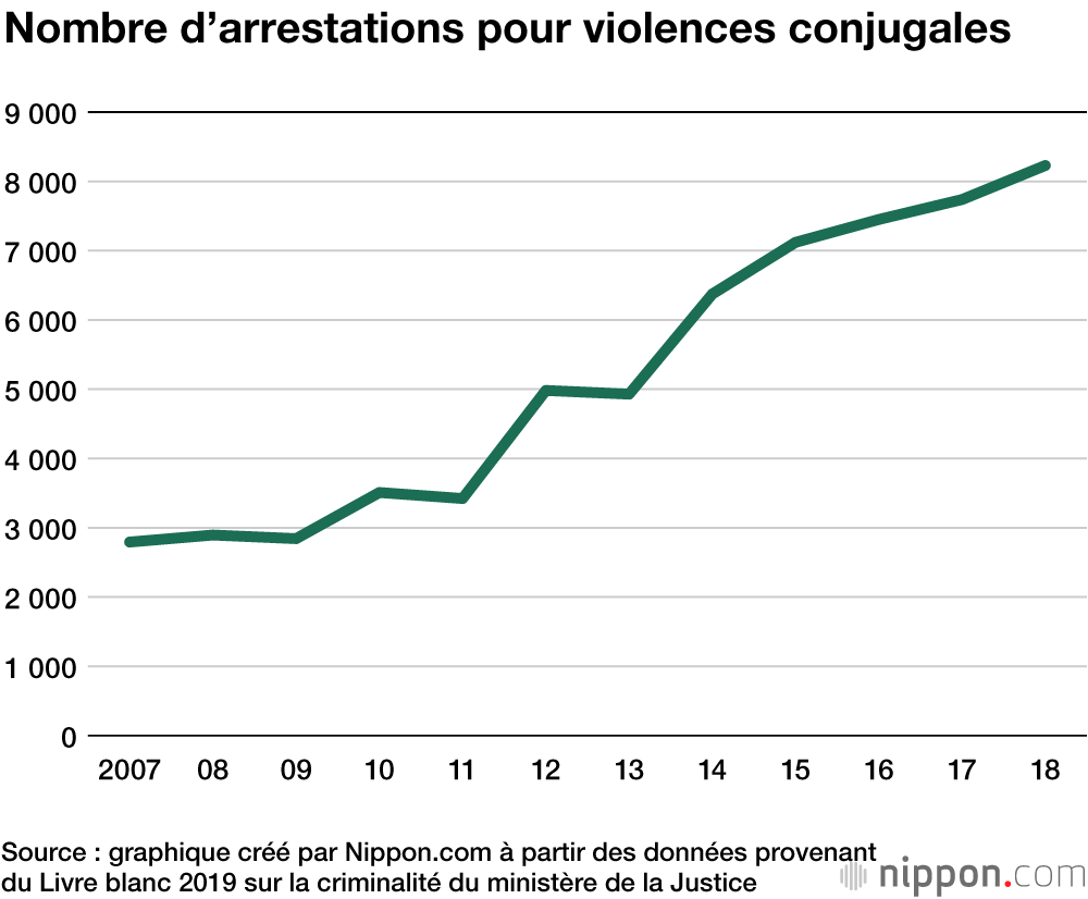 Criminalité au Japon en 2018 : moins d’arrestations mais plus de violences domestiques